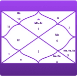 Birth Chart